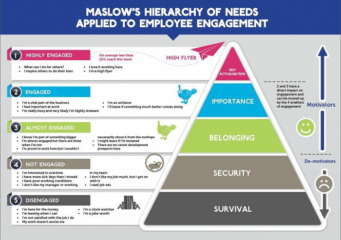 Poate piramida nevoilor lui Maslow sa va ajute sa intelegeti mai bine implicarea angajatilor?